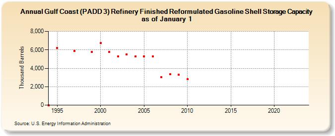 Gulf Coast (PADD 3) Refinery Finished Reformulated Gasoline Shell Storage Capacity as of January 1 (Thousand Barrels)
