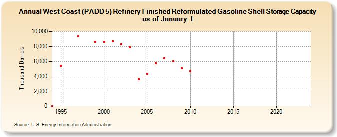 West Coast (PADD 5) Refinery Finished Reformulated Gasoline Shell Storage Capacity as of January 1 (Thousand Barrels)