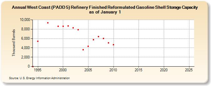 West Coast (PADD 5) Refinery Finished Reformulated Gasoline Shell Storage Capacity as of January 1 (Thousand Barrels)