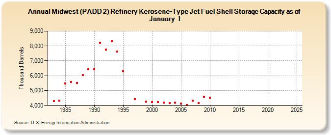 Midwest (PADD 2) Refinery Kerosene-Type Jet Fuel Shell Storage Capacity as of January 1 (Thousand Barrels)
