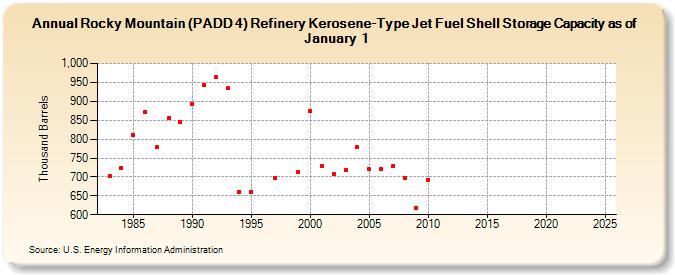 Rocky Mountain (PADD 4) Refinery Kerosene-Type Jet Fuel Shell Storage Capacity as of January 1 (Thousand Barrels)