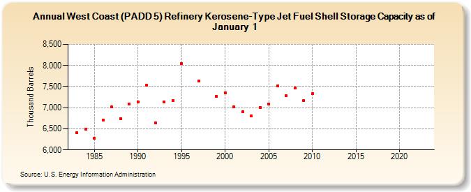 West Coast (PADD 5) Refinery Kerosene-Type Jet Fuel Shell Storage Capacity as of January 1 (Thousand Barrels)