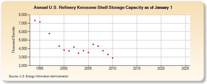U.S. Refinery Kerosene Shell Storage Capacity as of January 1 (Thousand Barrels)