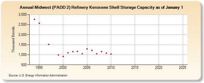 Midwest (PADD 2) Refinery Kerosene Shell Storage Capacity as of January 1 (Thousand Barrels)
