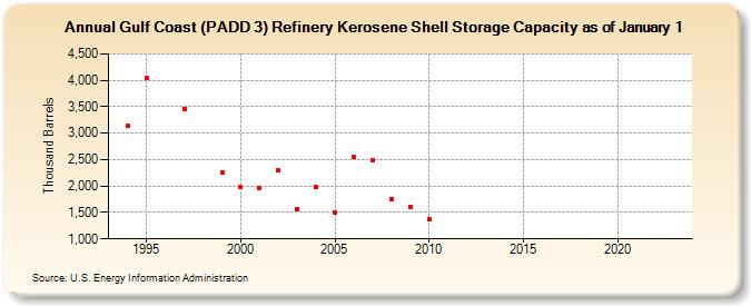 Gulf Coast (PADD 3) Refinery Kerosene Shell Storage Capacity as of January 1 (Thousand Barrels)