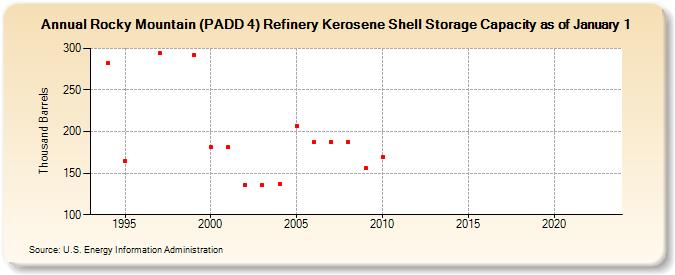 Rocky Mountain (PADD 4) Refinery Kerosene Shell Storage Capacity as of January 1 (Thousand Barrels)