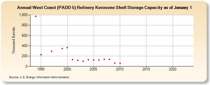 West Coast (PADD 5) Refinery Kerosene Shell Storage Capacity as of January 1 (Thousand Barrels)