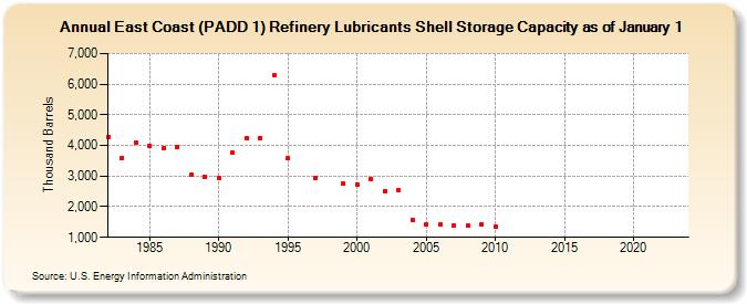 East Coast (PADD 1) Refinery Lubricants Shell Storage Capacity as of January 1 (Thousand Barrels)