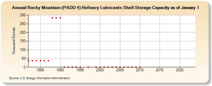 Rocky Mountain (PADD 4) Refinery Lubricants Shell Storage Capacity as of January 1 (Thousand Barrels)