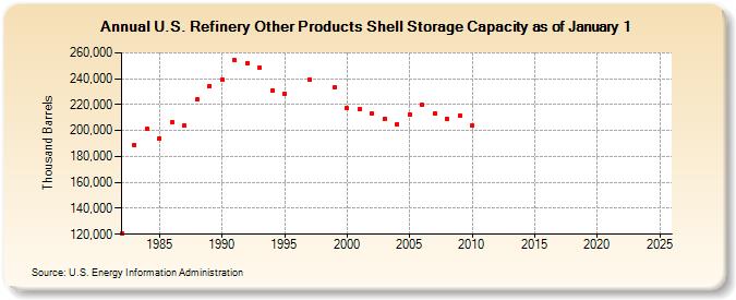 U.S. Refinery Other Products Shell Storage Capacity as of January 1 (Thousand Barrels)