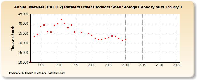 Midwest (PADD 2) Refinery Other Products Shell Storage Capacity as of January 1 (Thousand Barrels)
