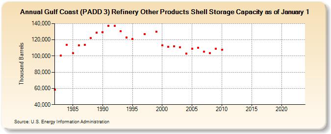 Gulf Coast (PADD 3) Refinery Other Products Shell Storage Capacity as of January 1 (Thousand Barrels)