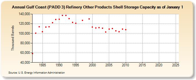 Gulf Coast (PADD 3) Refinery Other Products Shell Storage Capacity as of January 1 (Thousand Barrels)