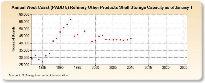 West Coast (PADD 5) Refinery Other Products Shell Storage Capacity as of January 1 (Thousand Barrels)