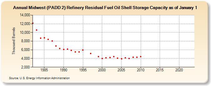 Midwest (PADD 2) Refinery Residual Fuel Oil Shell Storage Capacity as of January 1 (Thousand Barrels)