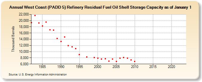 West Coast (PADD 5) Refinery Residual Fuel Oil Shell Storage Capacity as of January 1 (Thousand Barrels)