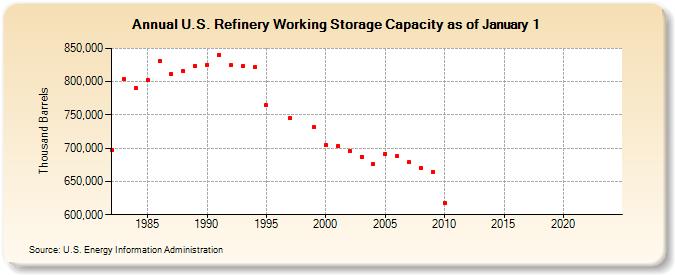 U.S. Refinery Working Storage Capacity as of January 1 (Thousand Barrels)