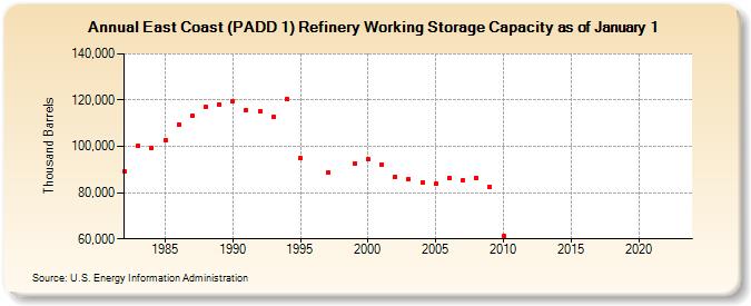 East Coast (PADD 1) Refinery Working Storage Capacity as of January 1 (Thousand Barrels)