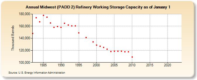 Midwest (PADD 2) Refinery Working Storage Capacity as of January 1 (Thousand Barrels)