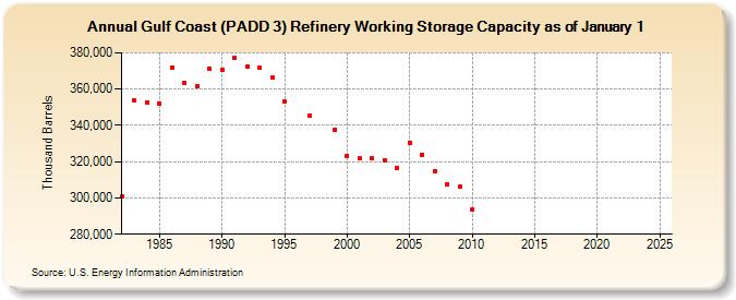 Gulf Coast (PADD 3) Refinery Working Storage Capacity as of January 1 (Thousand Barrels)
