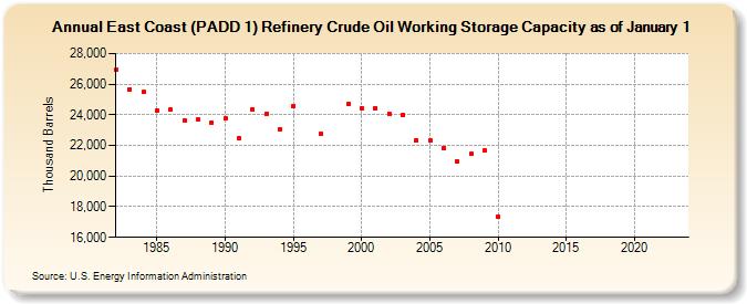 East Coast (PADD 1) Refinery Crude Oil Working Storage Capacity as of January 1 (Thousand Barrels)
