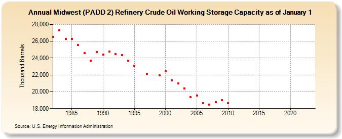 Midwest (PADD 2) Refinery Crude Oil Working Storage Capacity as of January 1 (Thousand Barrels)