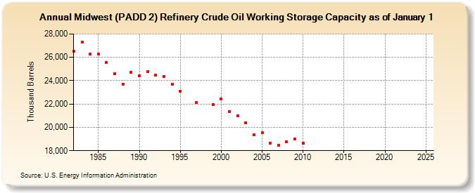 Midwest (PADD 2) Refinery Crude Oil Working Storage Capacity as of January 1 (Thousand Barrels)