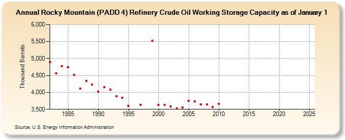 Rocky Mountain (PADD 4) Refinery Crude Oil Working Storage Capacity as of January 1 (Thousand Barrels)