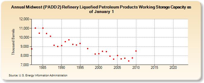Midwest (PADD 2) Refinery Liquefied Petroleum Products Working Storage Capacity as of January 1 (Thousand Barrels)