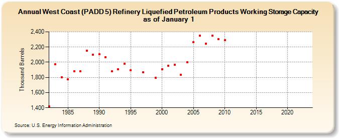 West Coast (PADD 5) Refinery Liquefied Petroleum Products Working Storage Capacity as of January 1 (Thousand Barrels)