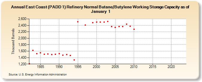 East Coast (PADD 1) Refinery Normal Butane/Butylene Working Storage Capacity as of January 1 (Thousand Barrels)