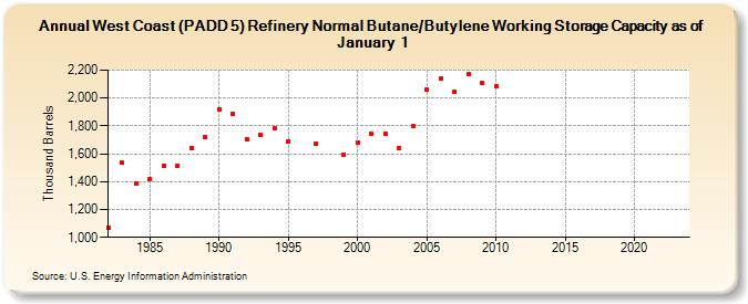 West Coast (PADD 5) Refinery Normal Butane/Butylene Working Storage Capacity as of January 1 (Thousand Barrels)
