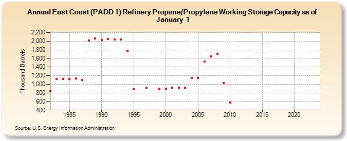 East Coast (PADD 1) Refinery Propane/Propylene Working Storage Capacity as of January 1 (Thousand Barrels)