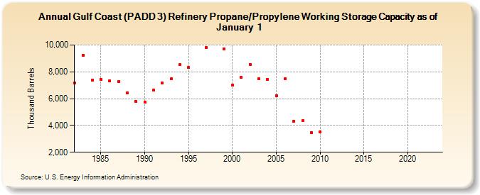 Gulf Coast (PADD 3) Refinery Propane/Propylene Working Storage Capacity as of January 1 (Thousand Barrels)