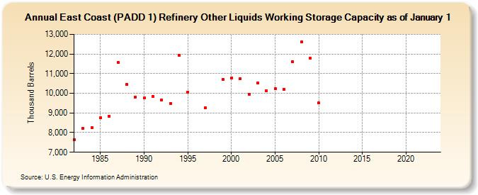 East Coast (PADD 1) Refinery Other Liquids Working Storage Capacity as of January 1 (Thousand Barrels)