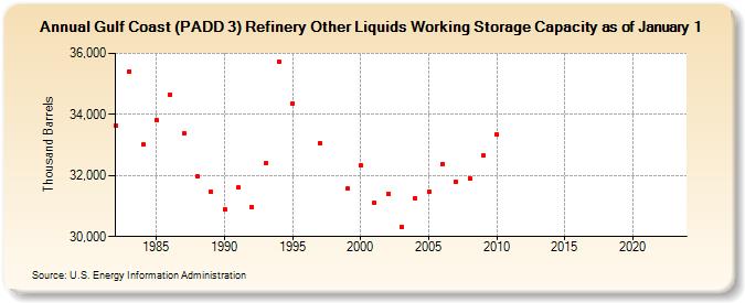Gulf Coast (PADD 3) Refinery Other Liquids Working Storage Capacity as of January 1 (Thousand Barrels)