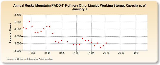 Rocky Mountain (PADD 4) Refinery Other Liquids Working Storage Capacity as of January 1 (Thousand Barrels)