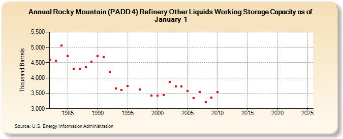 Rocky Mountain (PADD 4) Refinery Other Liquids Working Storage Capacity as of January 1 (Thousand Barrels)