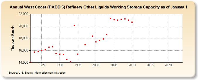 West Coast (PADD 5) Refinery Other Liquids Working Storage Capacity as of January 1 (Thousand Barrels)