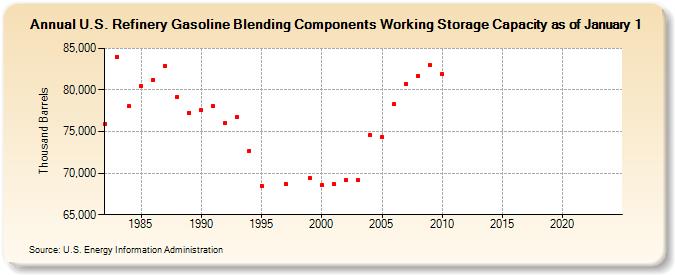 U.S. Refinery Gasoline Blending Components Working Storage Capacity as of January 1 (Thousand Barrels)