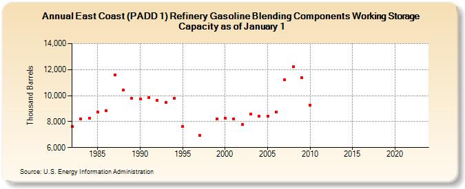 East Coast (PADD 1) Refinery Gasoline Blending Components Working Storage Capacity as of January 1 (Thousand Barrels)