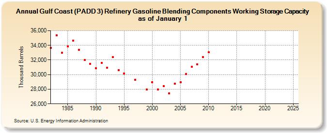 Gulf Coast (PADD 3) Refinery Gasoline Blending Components Working Storage Capacity as of January 1 (Thousand Barrels)