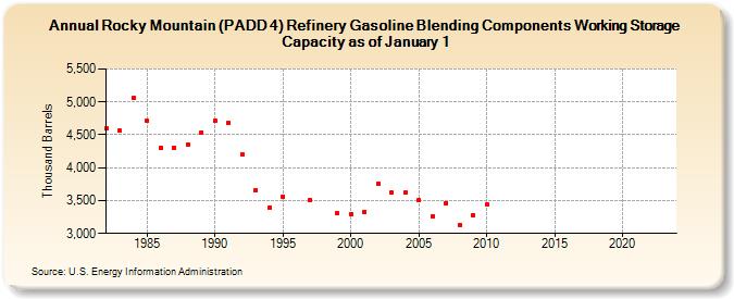 Rocky Mountain (PADD 4) Refinery Gasoline Blending Components Working Storage Capacity as of January 1 (Thousand Barrels)