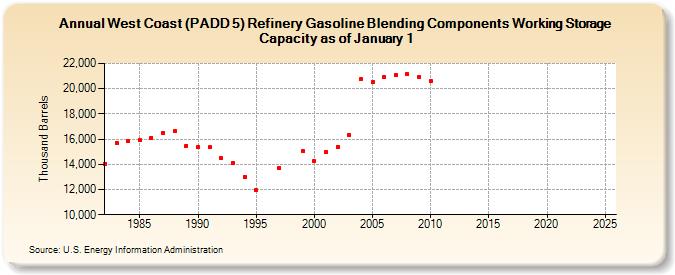West Coast (PADD 5) Refinery Gasoline Blending Components Working Storage Capacity as of January 1 (Thousand Barrels)