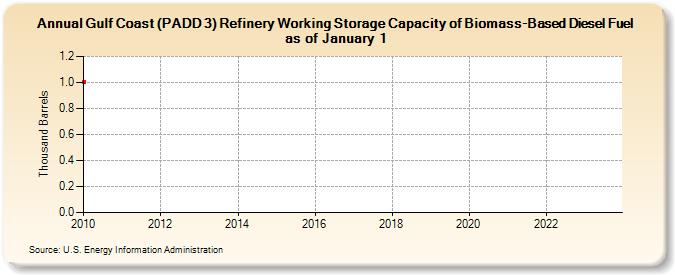 Gulf Coast (PADD 3) Refinery Working Storage Capacity of Biomass-Based Diesel Fuel as of January 1 (Thousand Barrels)