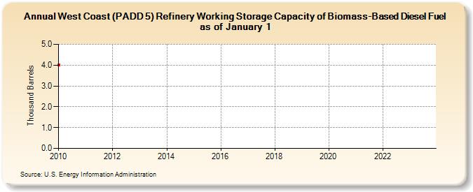 West Coast (PADD 5) Refinery Working Storage Capacity of Biomass-Based Diesel Fuel as of January 1 (Thousand Barrels)