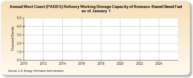 West Coast (PADD 5) Refinery Working Storage Capacity of Biomass-Based Diesel Fuel as of January 1 (Thousand Barrels)