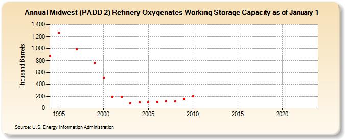 Midwest (PADD 2) Refinery Oxygenates Working Storage Capacity as of January 1 (Thousand Barrels)