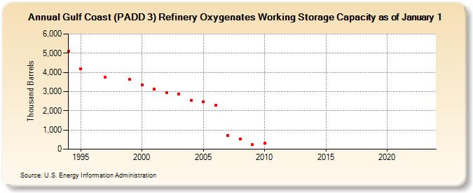 Gulf Coast (PADD 3) Refinery Oxygenates Working Storage Capacity as of January 1 (Thousand Barrels)