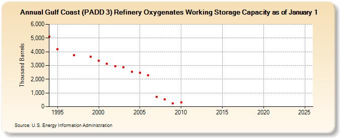 Gulf Coast (PADD 3) Refinery Oxygenates Working Storage Capacity as of January 1 (Thousand Barrels)